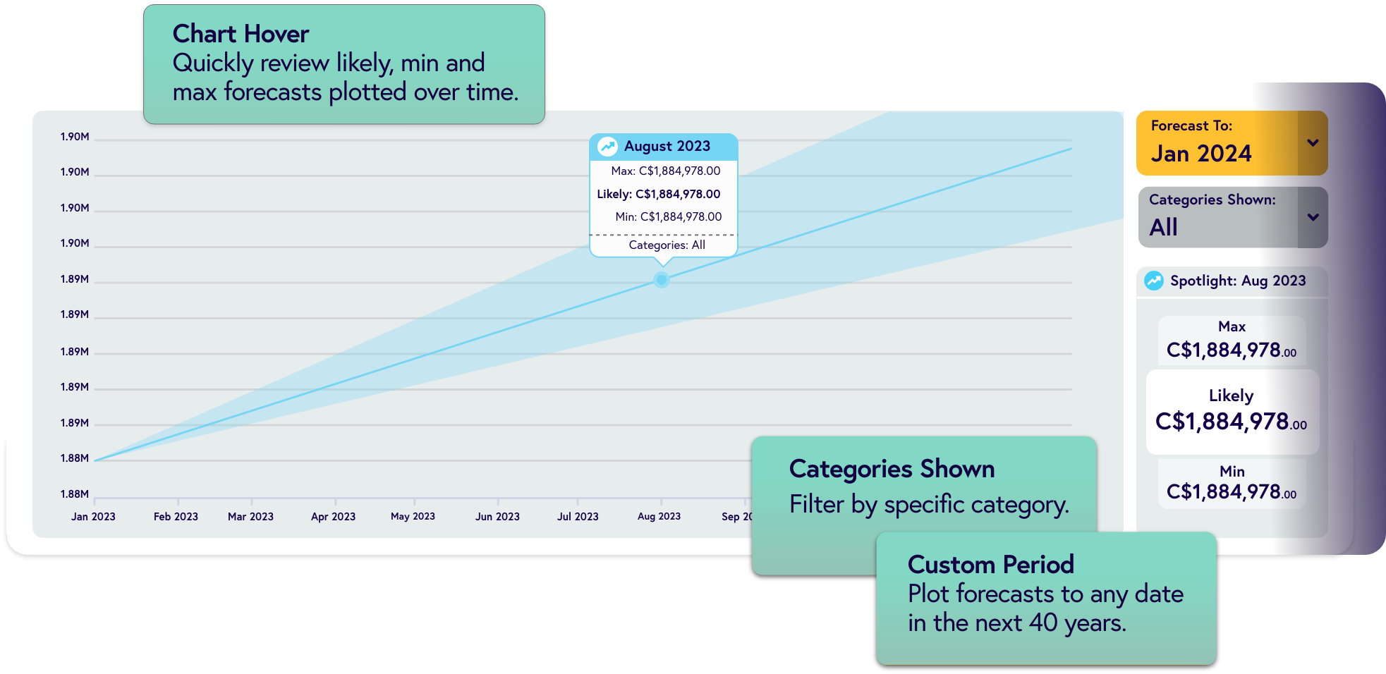 Quickly review likely, min and max forecasts plotted over time and filter by specific categories