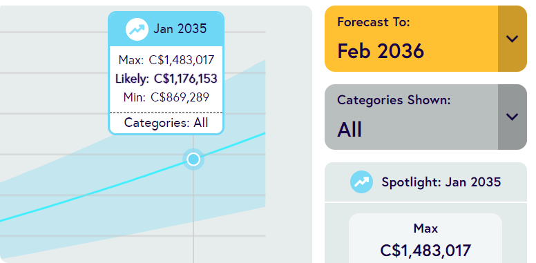 Chart showing maximum and minimum net worth forecasts into february 2036